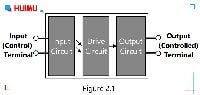 The solid-state relays are four-terminal active devices, two of the four terminals are input control terminals, and the other two terminals are output control terminals. 