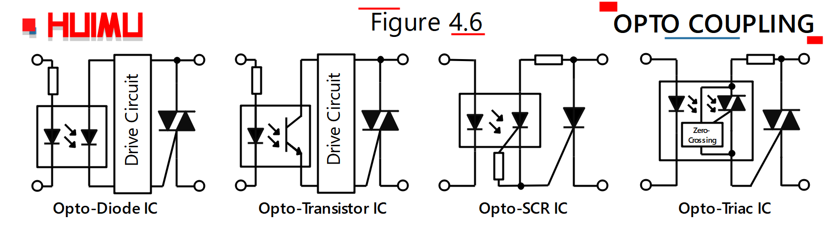 According to the different components , the opto-coupler can be into Opto-Diode Coupler(Photo-Diode Coupler), Opto-Transistor Coupler (Photo-Transistor Coupler), Opto-SCR Coupler (Photo-SCR Coupler), and Opto-Triac Coupler (Photo-Triac Coupler). 