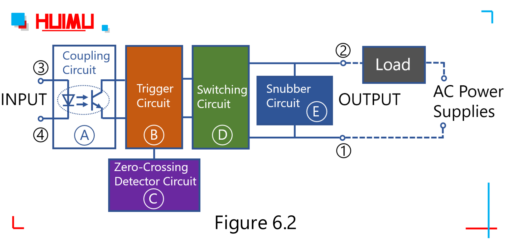 The A~E circuit in the block diagram forms the body of the Zero-Crossing AC SSR. On the whole, the SSR relay is a four-terminal load switch, with only two input terminals (③ and ④) and two output terminals (①and ②). When the AC Zero-Crossing SSR relay is working, as long as a certain control signal is added to ③ and ④ terminals, the ON/OFF state of the loop that between the ① and ② terminals can be controlled.