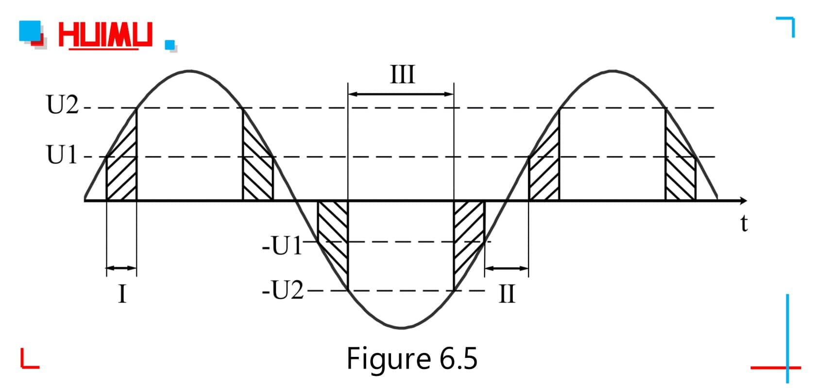  Working status (Region) of the zero-crossing AC solid state relays