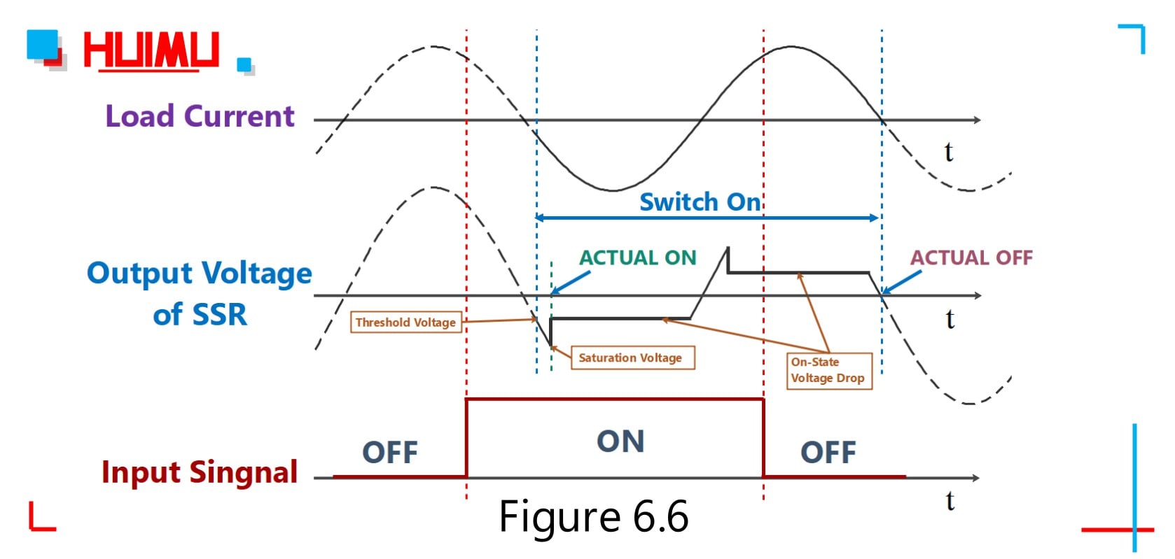 I/O waveform of the zero-crossing AC solid state relays