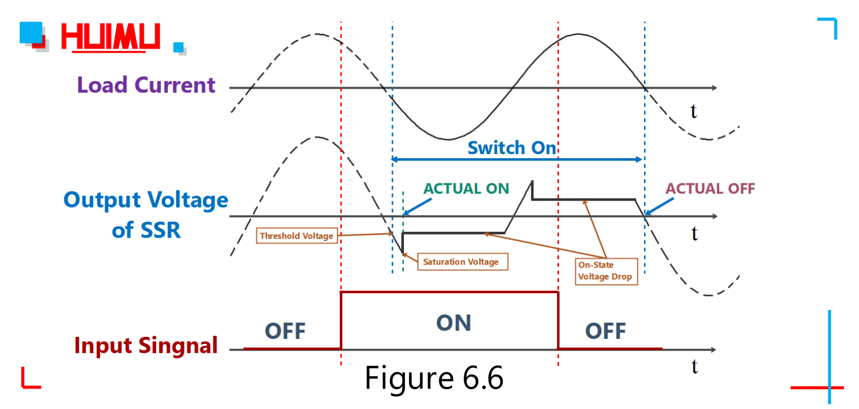 I/O Waveform of the Zero-Crossing Solid-State Relay