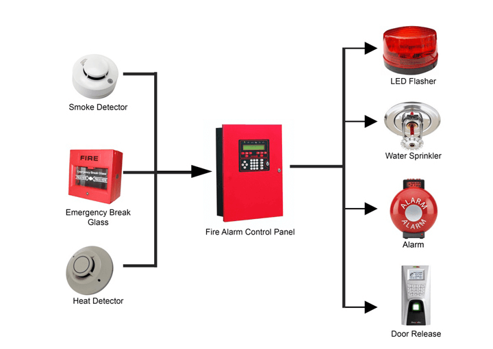 Fire Safety System Fire Safety System