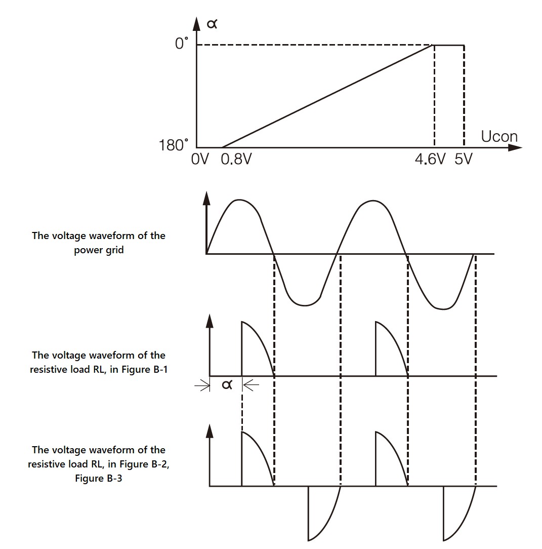 Waveform meaning and relationship of the SCR JKK / TRIAC JKK series