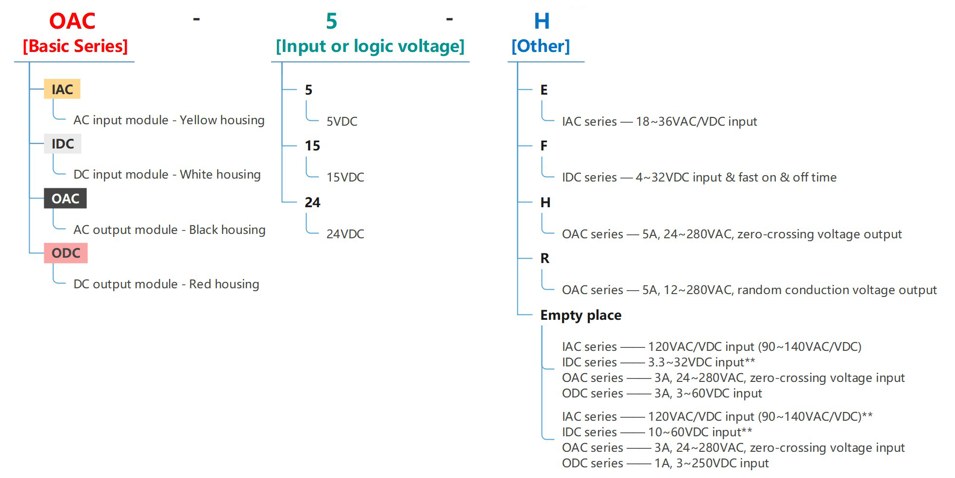 Mager IAC, IDC, OAC, ODC - I/O module |HUIMULTD