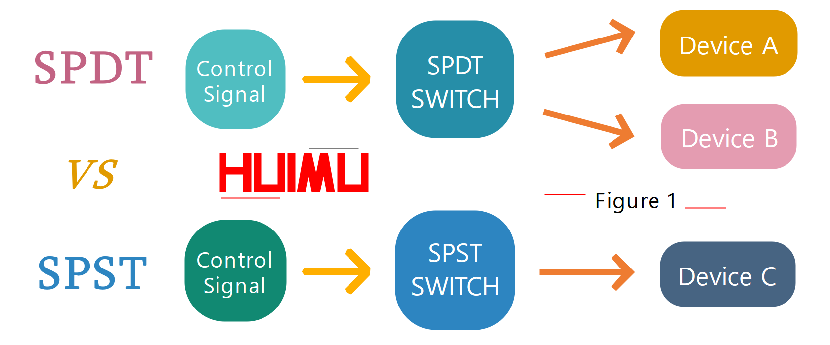 difference between SPST and SPDT │HUIMULTD what is single pole double throw? what does single pole double throw mean? spst spdt switch, spst and spdt, spst vs spdt relay, difference between spst and spdt. More detail via www.@huimultd.com