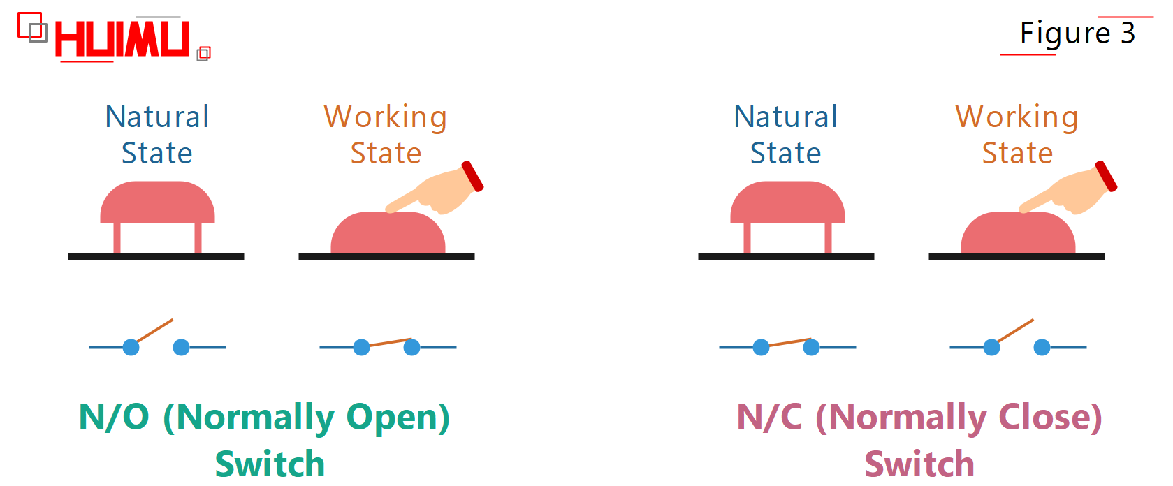 what is normally opne (NO, N/O) and normally close (NC, N/C) ?│HUIMULTD What is normally opne (NO, N/O) and normally close (NC, N/C) ? spdt nc, spdt no, nromally close, normally open, spdt push button switch, spdt switch symbol. More detail via www.@huimultd.com