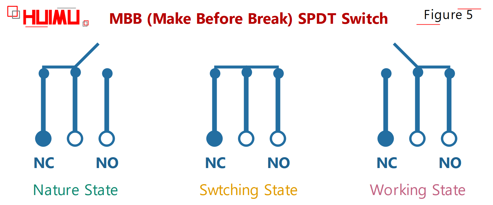 what is MBB (Make Before Break) ?│HUIMULTD What is MBB (Make Before Break) ? How Make-Before-Break switch works? spdt on on on switch, spdt on on on, spdt switch working, spdt toggle switch. More detail via www.@huimultd.com