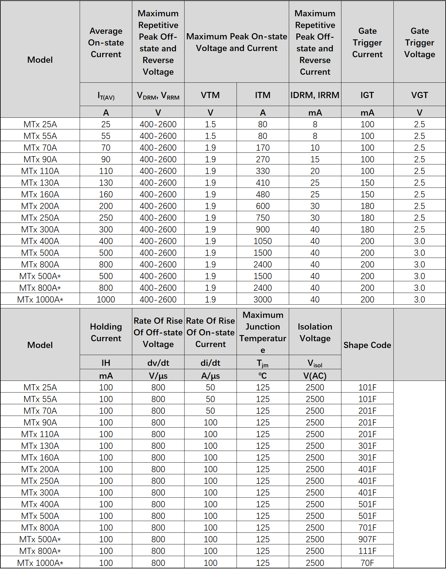 MTC, MTA, MTK, MTX Series Solid State Rectifier List