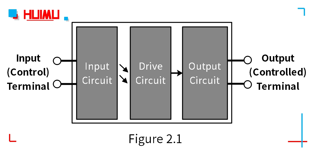 The structure of the solid state relay│HUIMULTD The solid-state relays are four-terminal active devices, two of the four terminals are input control terminals, and the other two terminals are output control terminals.