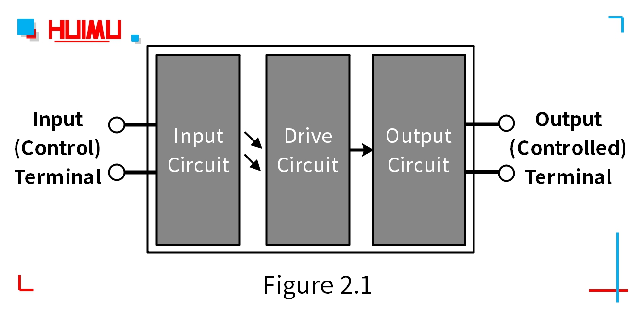 The solid-state relays are four-terminal active devices, two of the four terminals are input control terminals, and the other two terminals are output control terminals. 