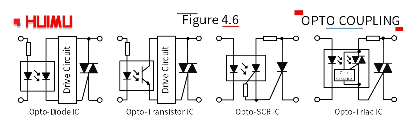 Opto coupling types of solid state relays│HUIMULTD According to the different components , the opto-coupler can be into Opto-Diode Coupler(Photo-Diode Coupler), Opto-Transistor Coupler (Photo-Transistor Coupler), Opto-SCR Coupler (Photo-SCR Coupler), and Opto-Triac Coupler (Photo-Triac Coupler).