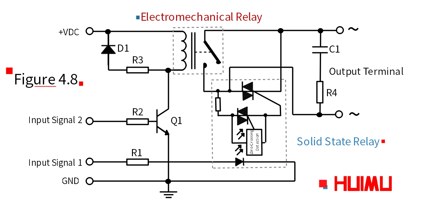 When Input Signal 1 is applied, the SSR immediately switches to the on state. Since the electronic switch has no moving parts, it can switch the load stably and quickly, and does not generate an arc due to high line voltage or heavy surge current during switching. After the load current is generated, the EMR will be controlled by the control signal 2 and switched on. Because the EMR is connected in parallel with the SSR, the output contact of the EMR is energized without voltage, and there is no arcing across the contacts. Then after a certain delay, the contact bouncing of the EMR settles down, and the SSR will be turned off.