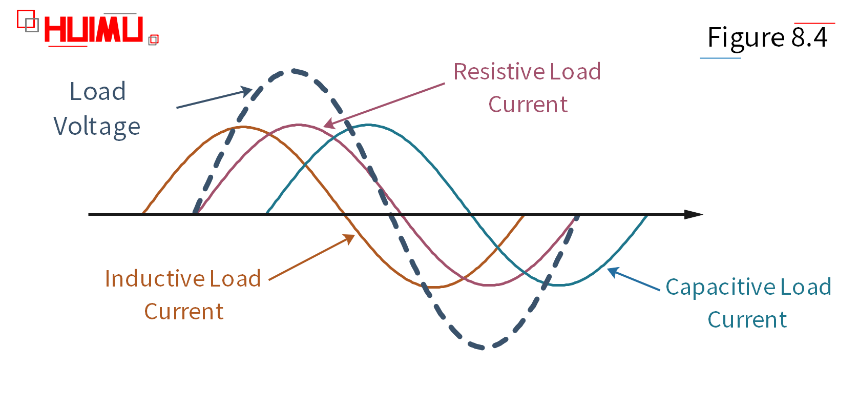 Load type of the solid state relays