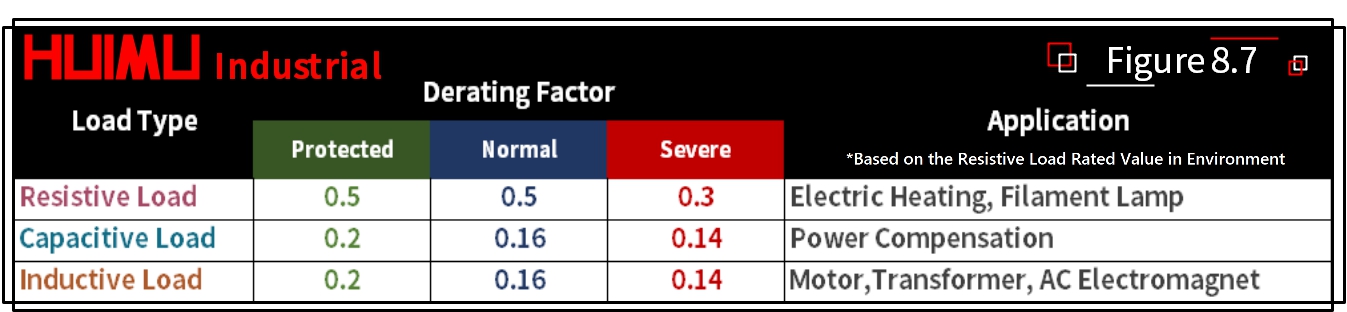 Derating factor table of solid state relays│HUIMULTD The table shows the recommended derating factor for the rated output current of solid-state relays applied on various loads at room temperature (the overload capability and the load surge current have been considered). There are two ways to use the derating factor: 1) The rated current value of the solid state relay can be selected according to the derating factor of different environments and different load types. The rated current of the SSR relay is equal to the continuous current value of the load divided by the derating factor. 2) If the solid-state relay has been selected and the load type or environment changes, the load current should be adjusted based on the load curve and the derating factor in certain environment. The adjusted current multiplied by the derating factor must be lower than the rated value of the solid state relay.