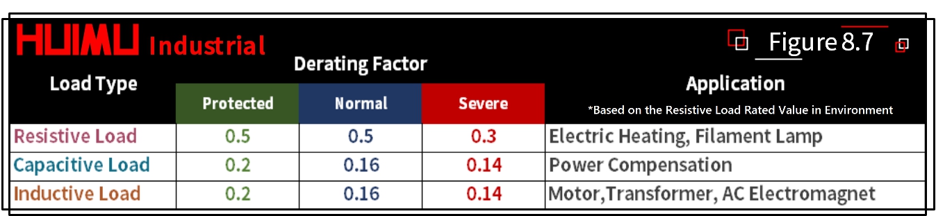 The table shows the recommended derating factor for the rated output current of solid-state relays applied on various loads at room temperature (the overload capability and the load surge current have been considered). There are two ways to use the derating factor: 1) The rated current value of the solid state relay can be selected according to the derating factor of different environments and different load types. The rated current of the SSR relay is equal to the continuous current value of the load divided by the derating factor. 2) If the solid-state relay has been selected and the load type or environment changes, the load current should be adjusted based on the load curve and the derating factor in certain environment. The adjusted current multiplied by the derating factor must be lower than the rated value of the solid state relay.