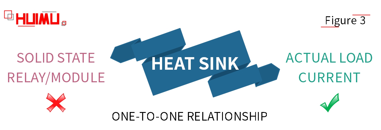 Relationship between SSR and SSM, heat sink size│HUIMULTD There is no relationship between solid state relay / solid state module and heat sink size, but the heat sink size is decided by the actual load current.
