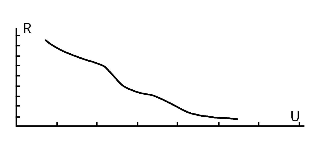 U-R waveform of Varistor |HUIMULTD U-R waveform of Varistor. More details via sales@huimultd.com