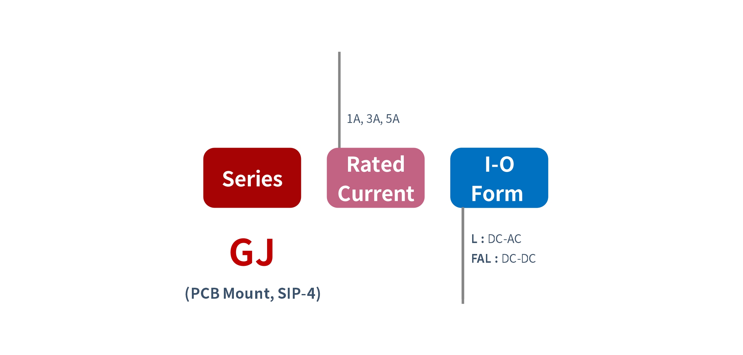 How to order GJ series PCB Mount Solid State Relay