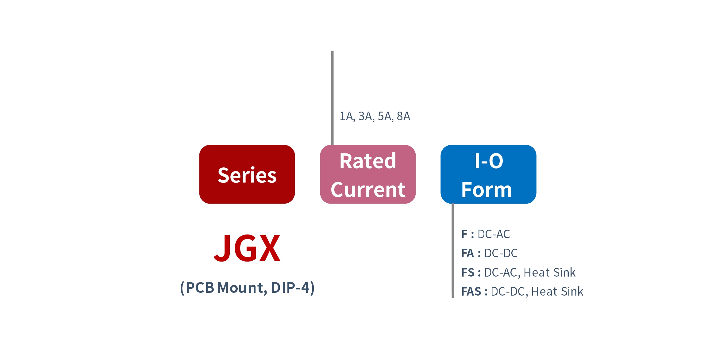 How to Order JGX 시리즈 PCB Mount Solid State Relay