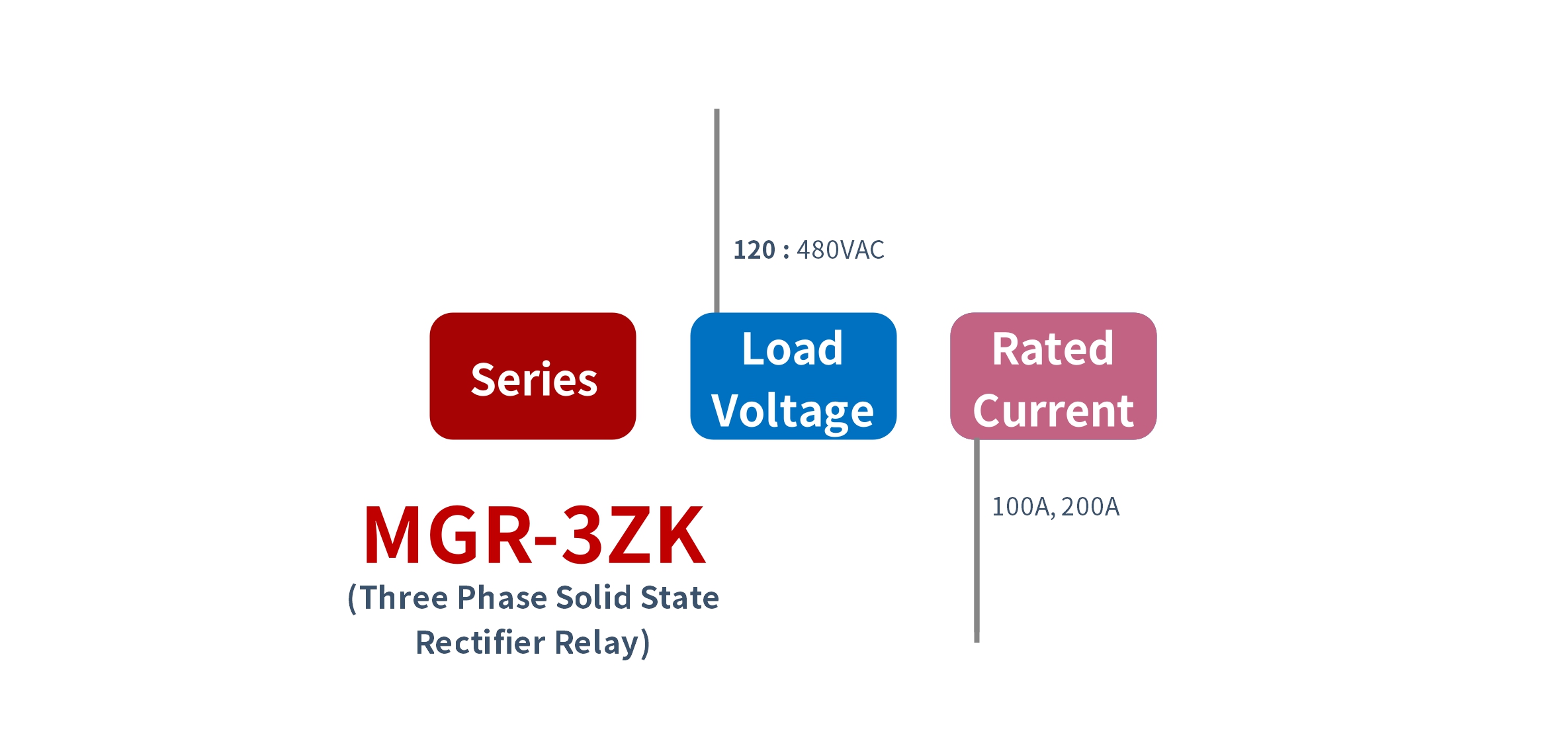 How to order MGR-3ZK Series Solid State Rectifier