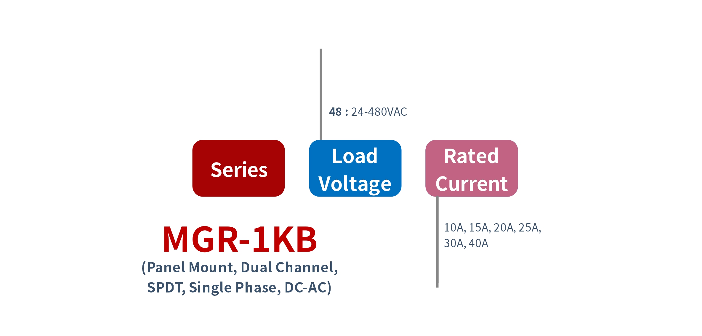 选型 MGR-1KB 系列 面板固态继电器