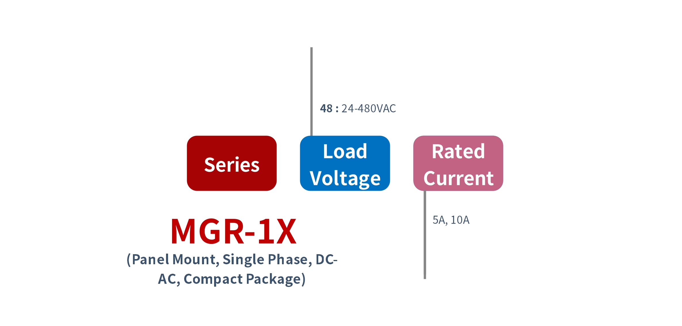选型 MGR-1X 系列 面板固态继电器