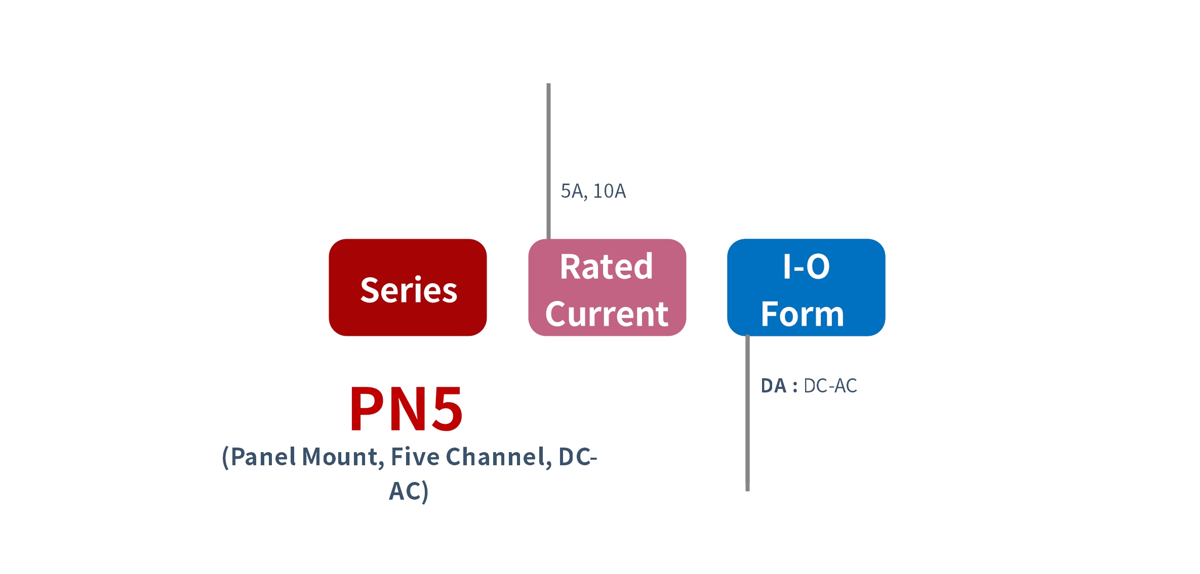 选型 PN5 系列 面板固态继电器