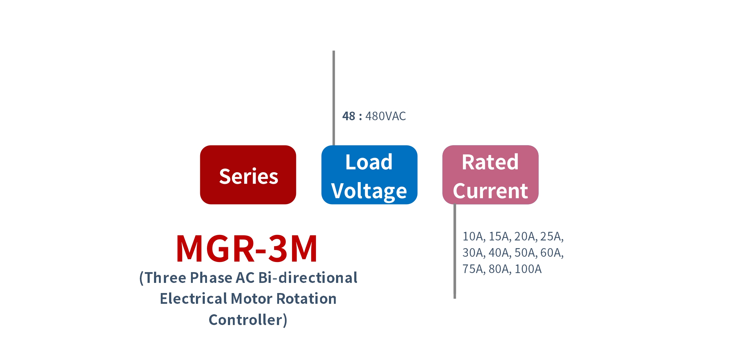 How to order MGR-3M Series Electrical Motor Controller