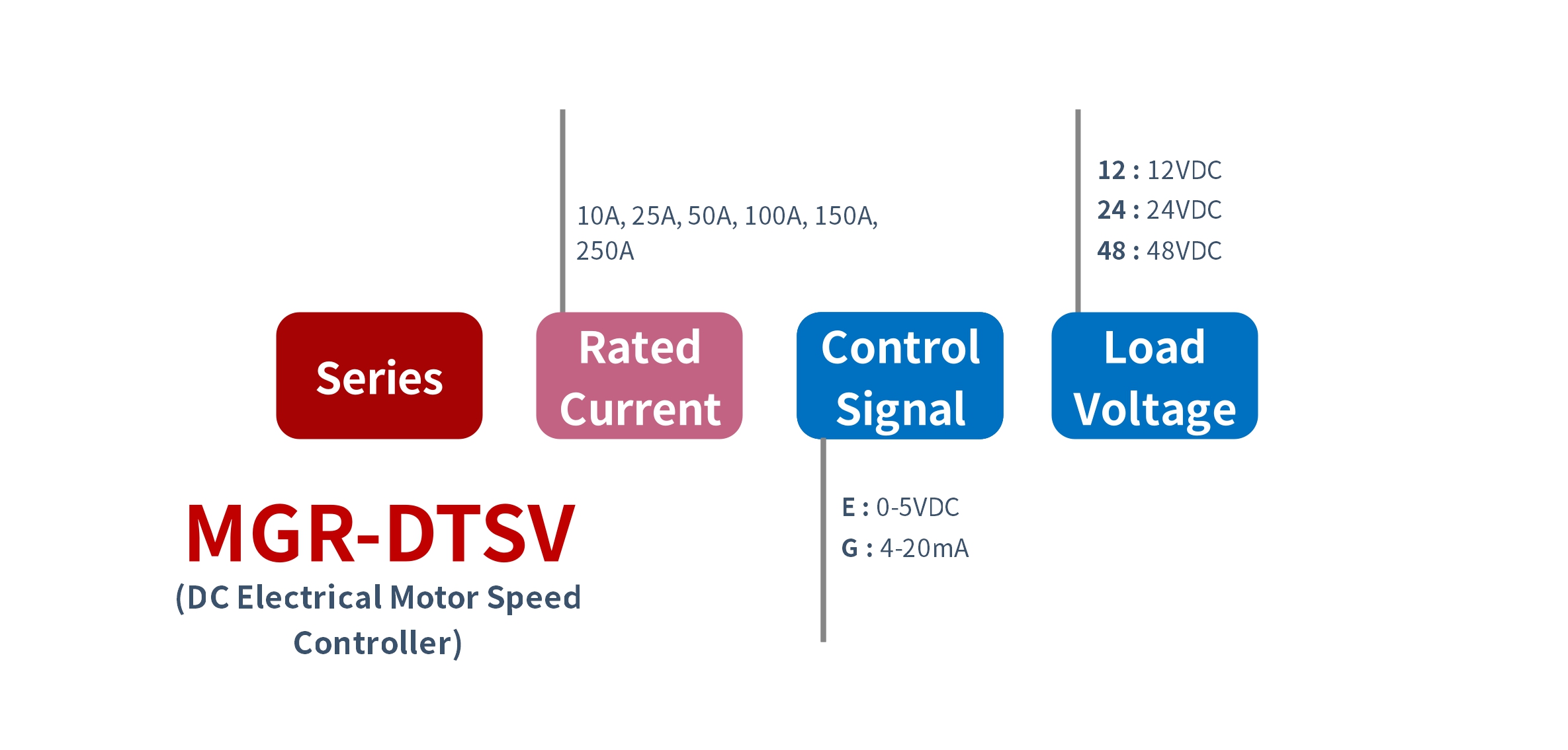 How to order MGR-DTSV Series Electrical Motor Controller