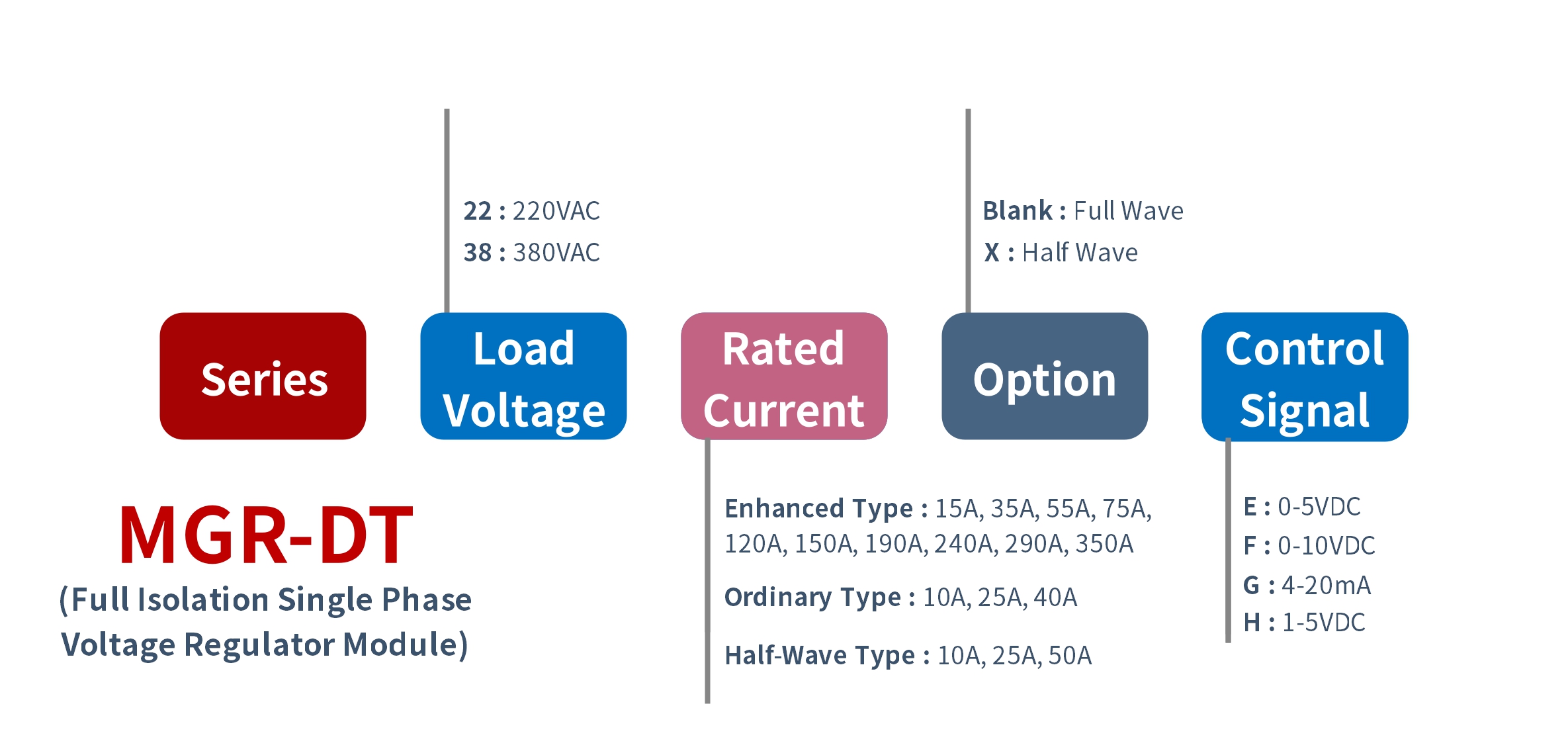 How to order MGR-DT Series Voltage Power Regulator