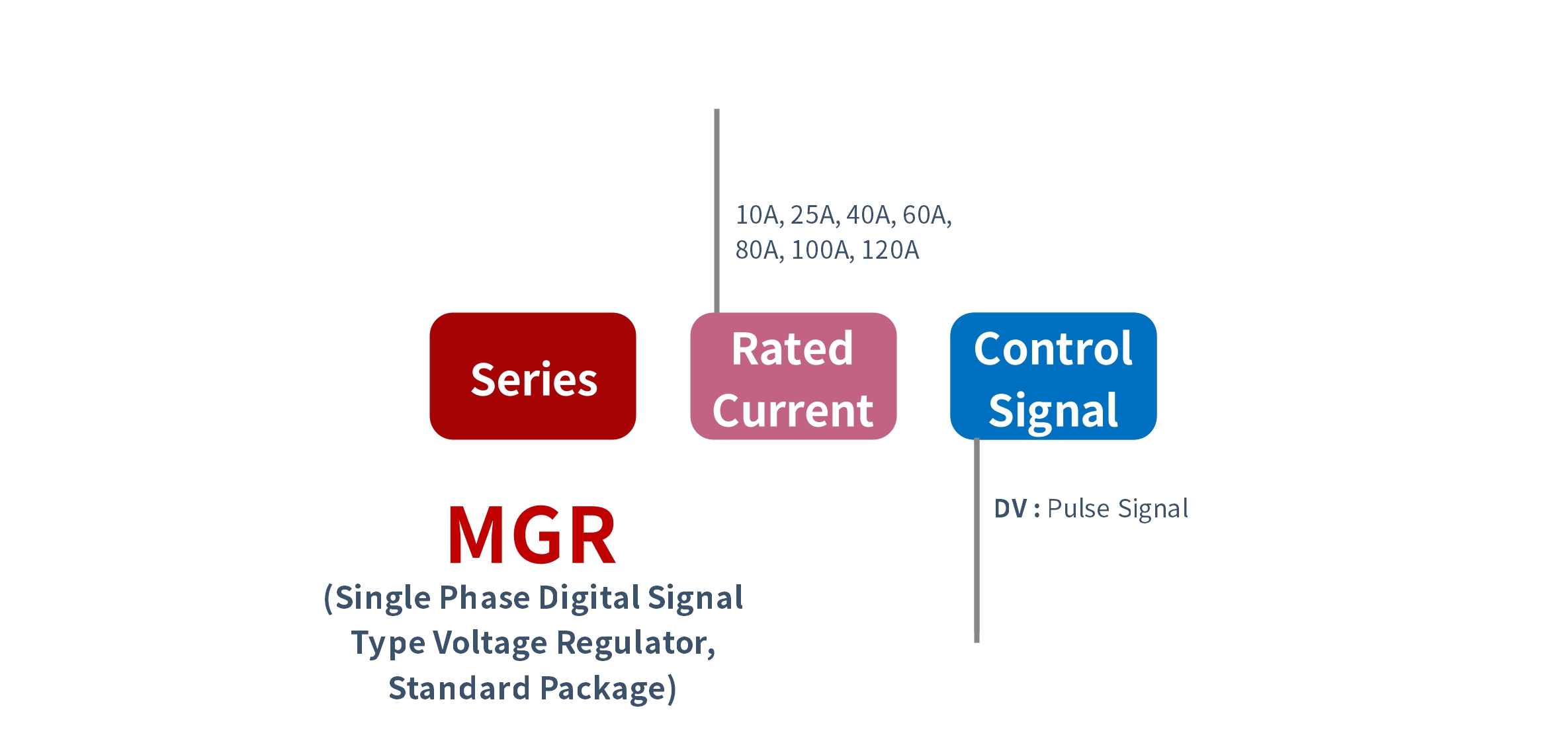 How to order MGR-DV 시리즈 전압 전력 조정기