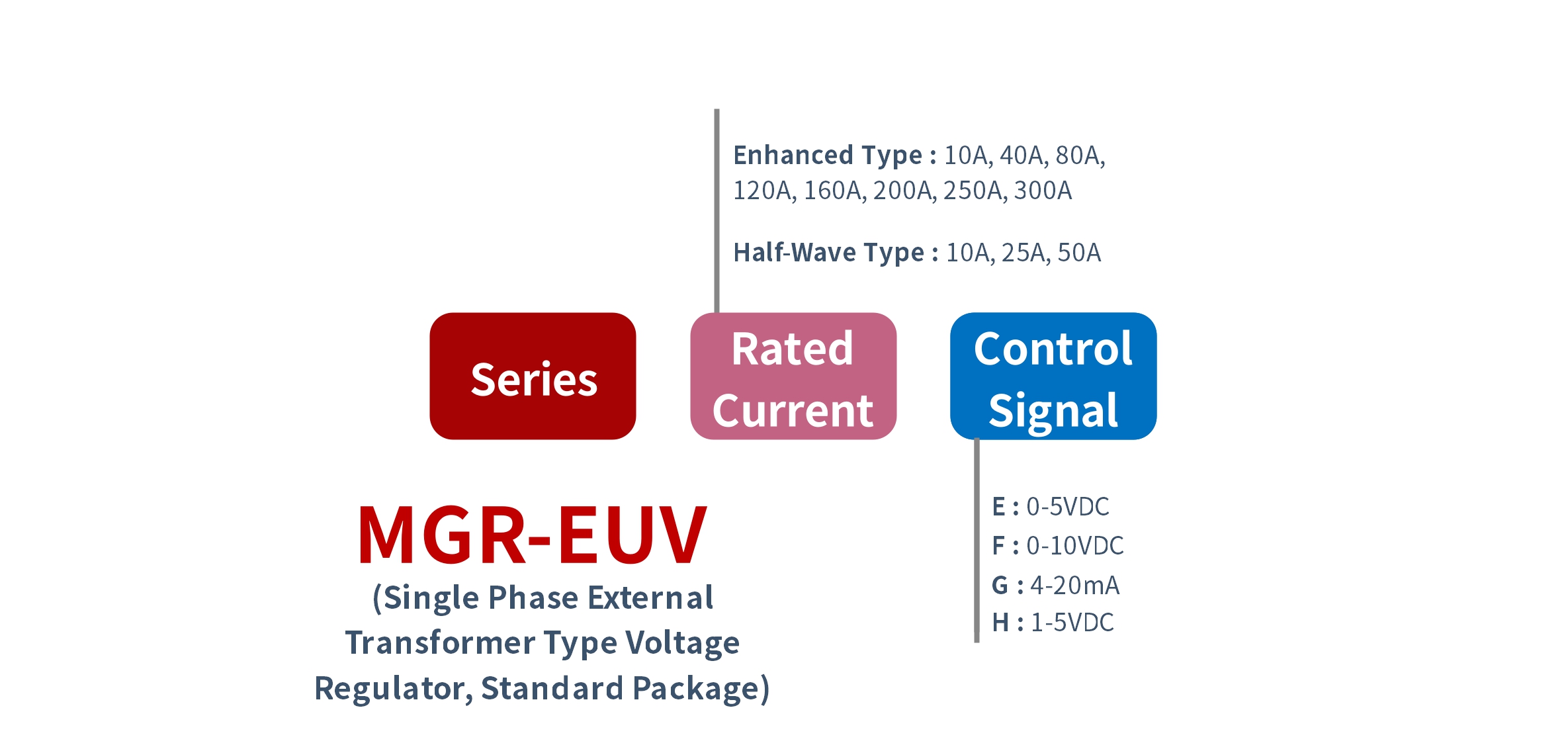 How to order MGR-EUV Series Voltage Power Regulator