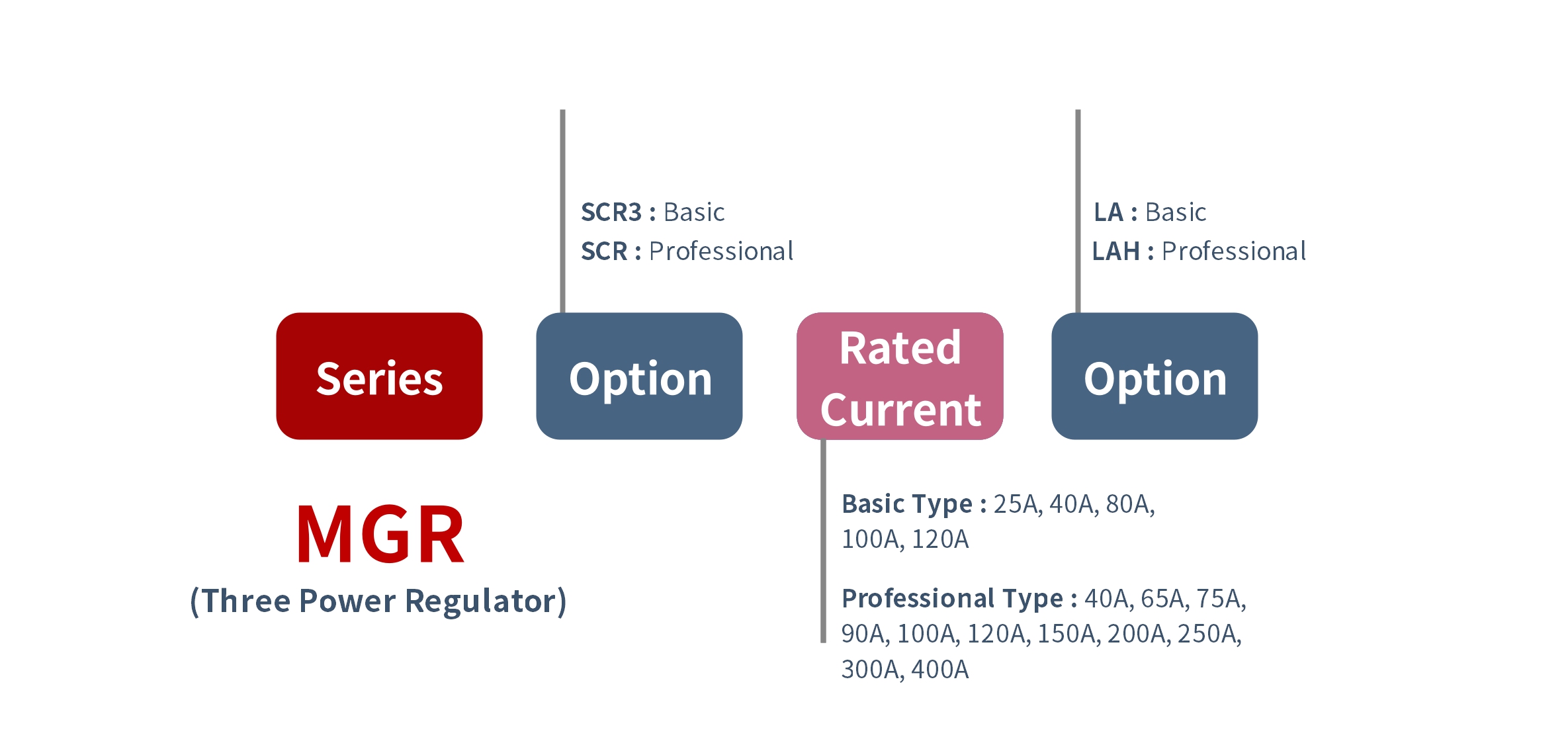 How to order MGR-SCR Series Voltage Power Regulator