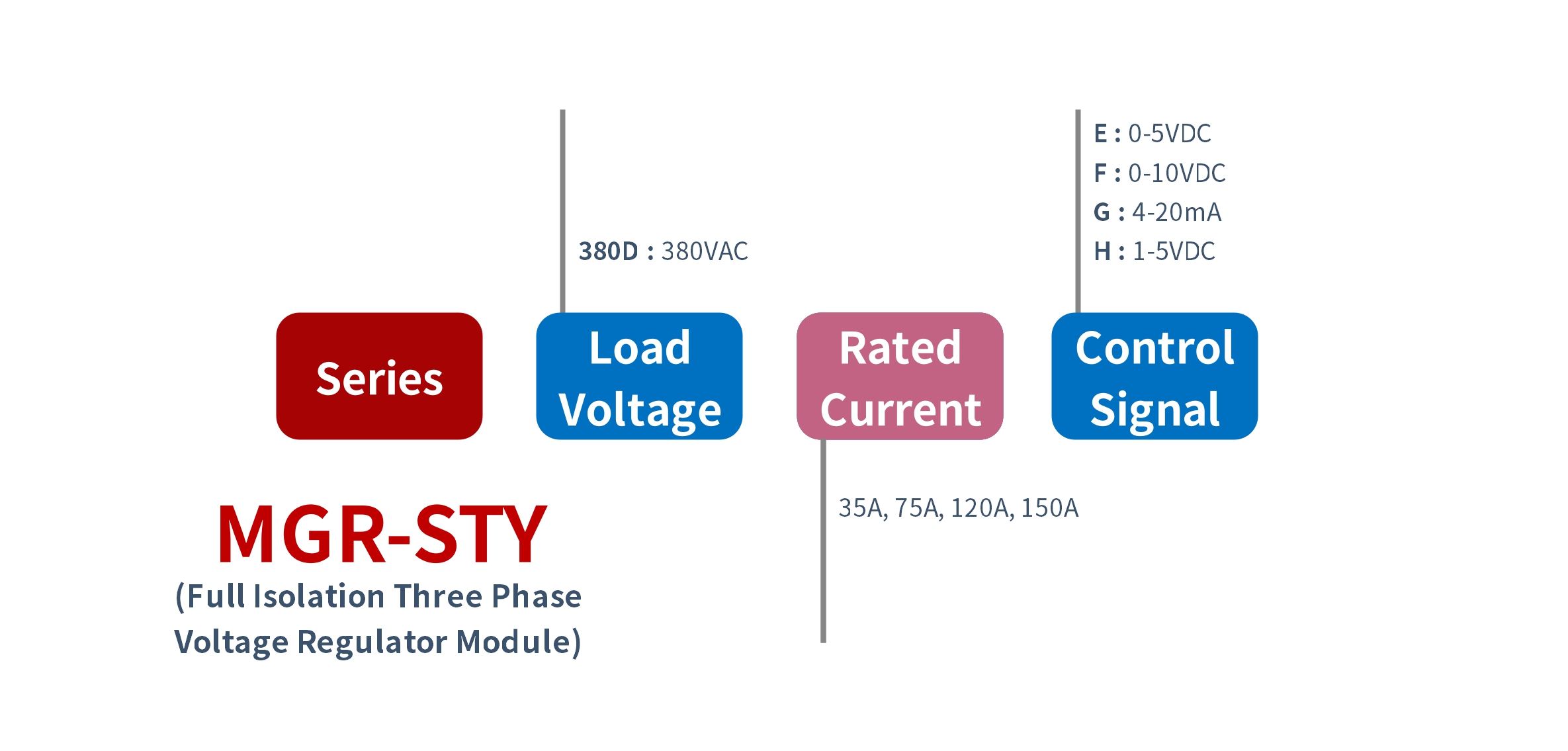 How to order MGR-STY Series Voltage Power Regulator