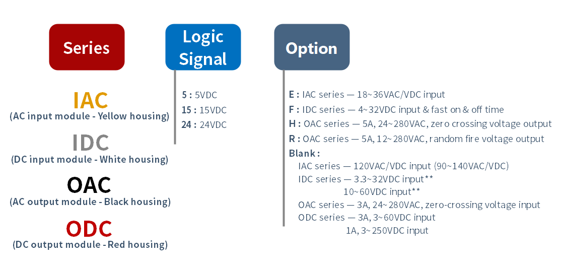 How to order PLC Digital I-O Module