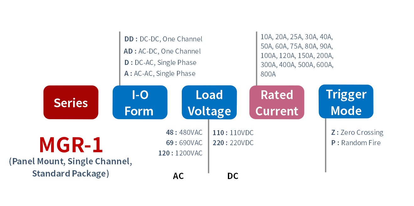 How to order MGR-1 시리즈 Panel Mount Solid State Relay