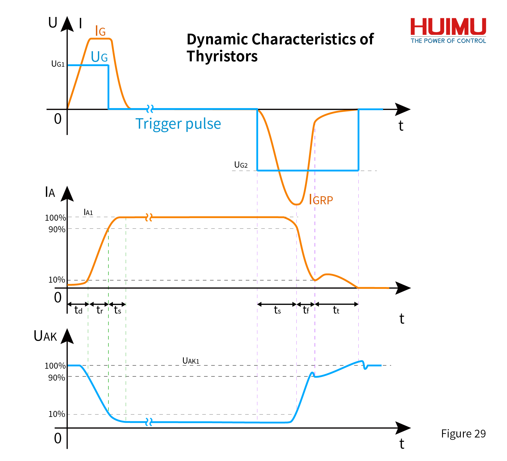 Dynamic Characteristics of GTO