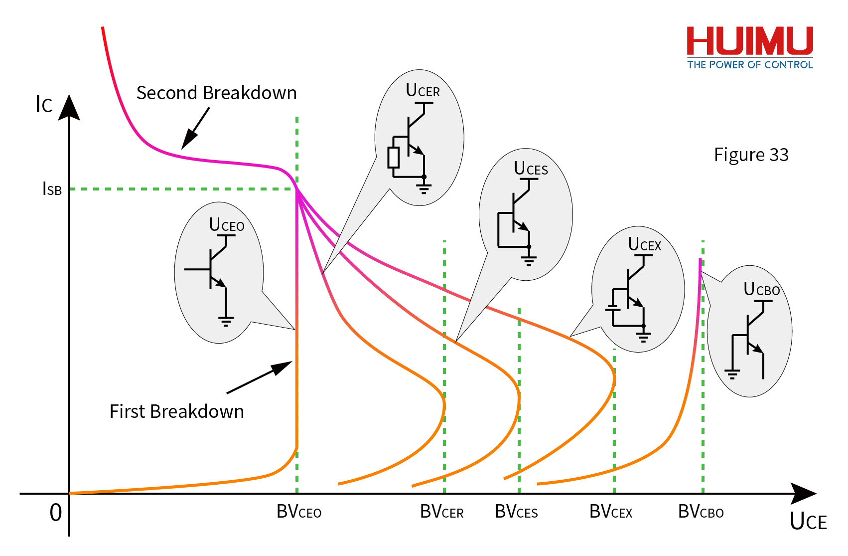 Breakdown Voltage BV