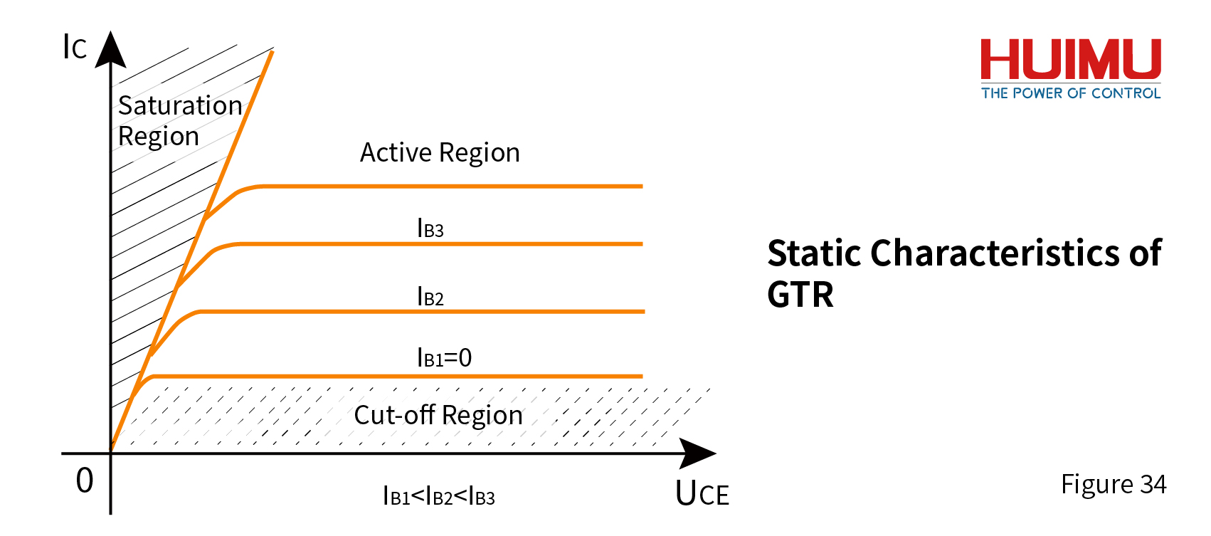 Static Characteristics of GTR