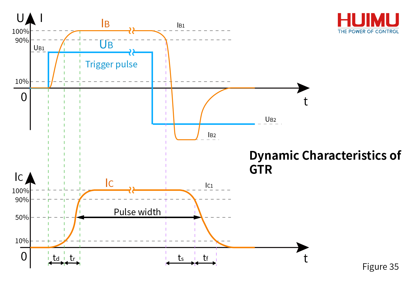 Dynamic Characteristics of GTR