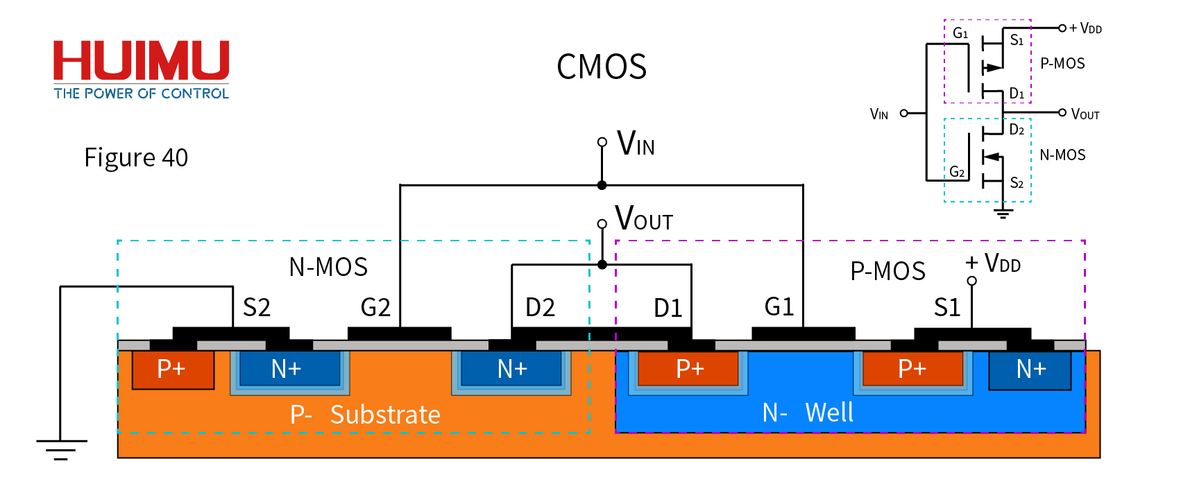 The Structure and Symbol of CMOS