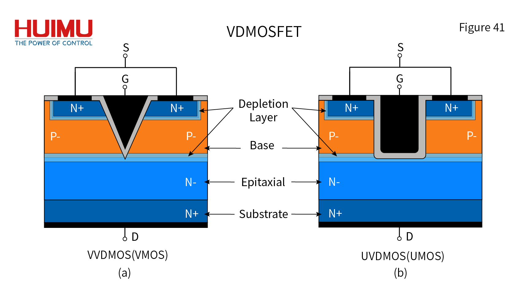 The Structure and Symbol of VDMOSFET