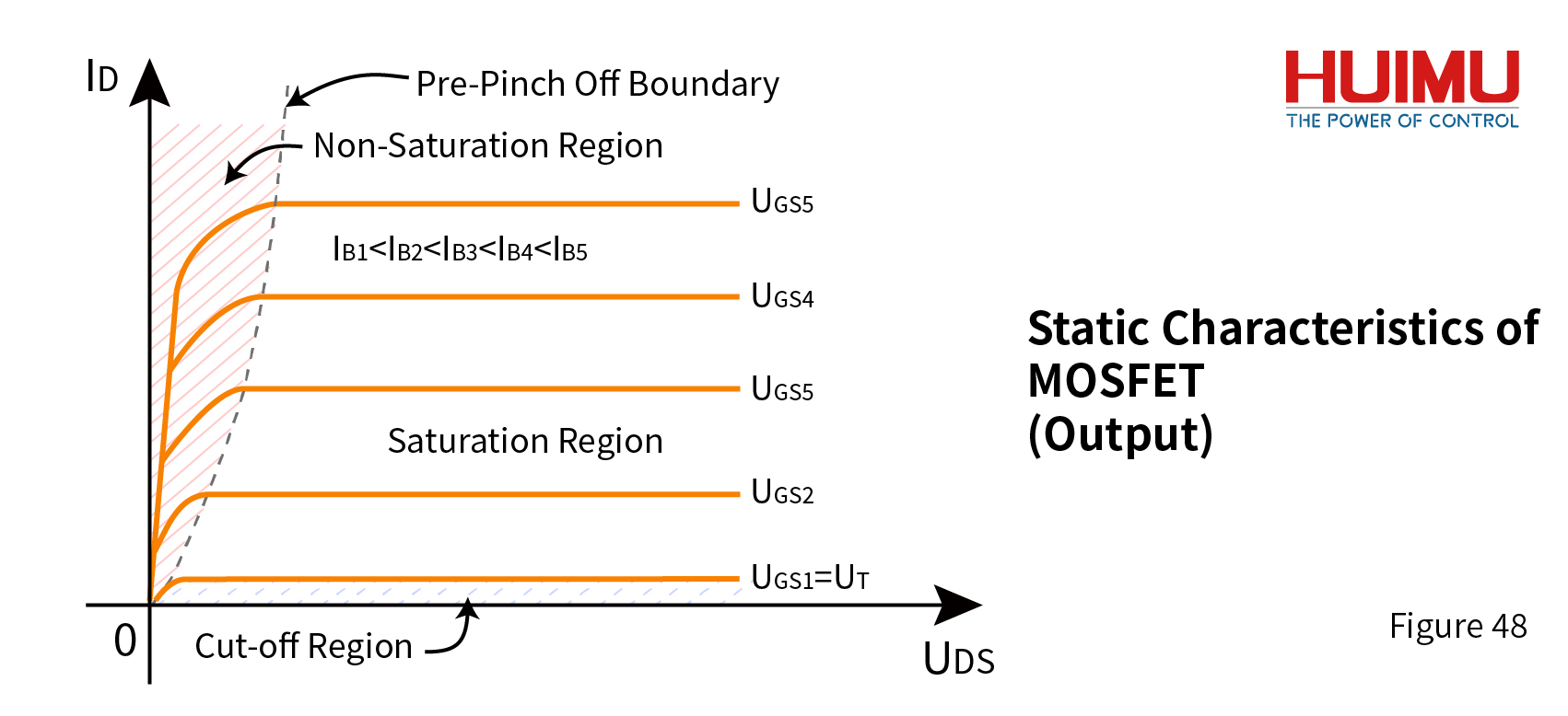 The Output of MOSFET