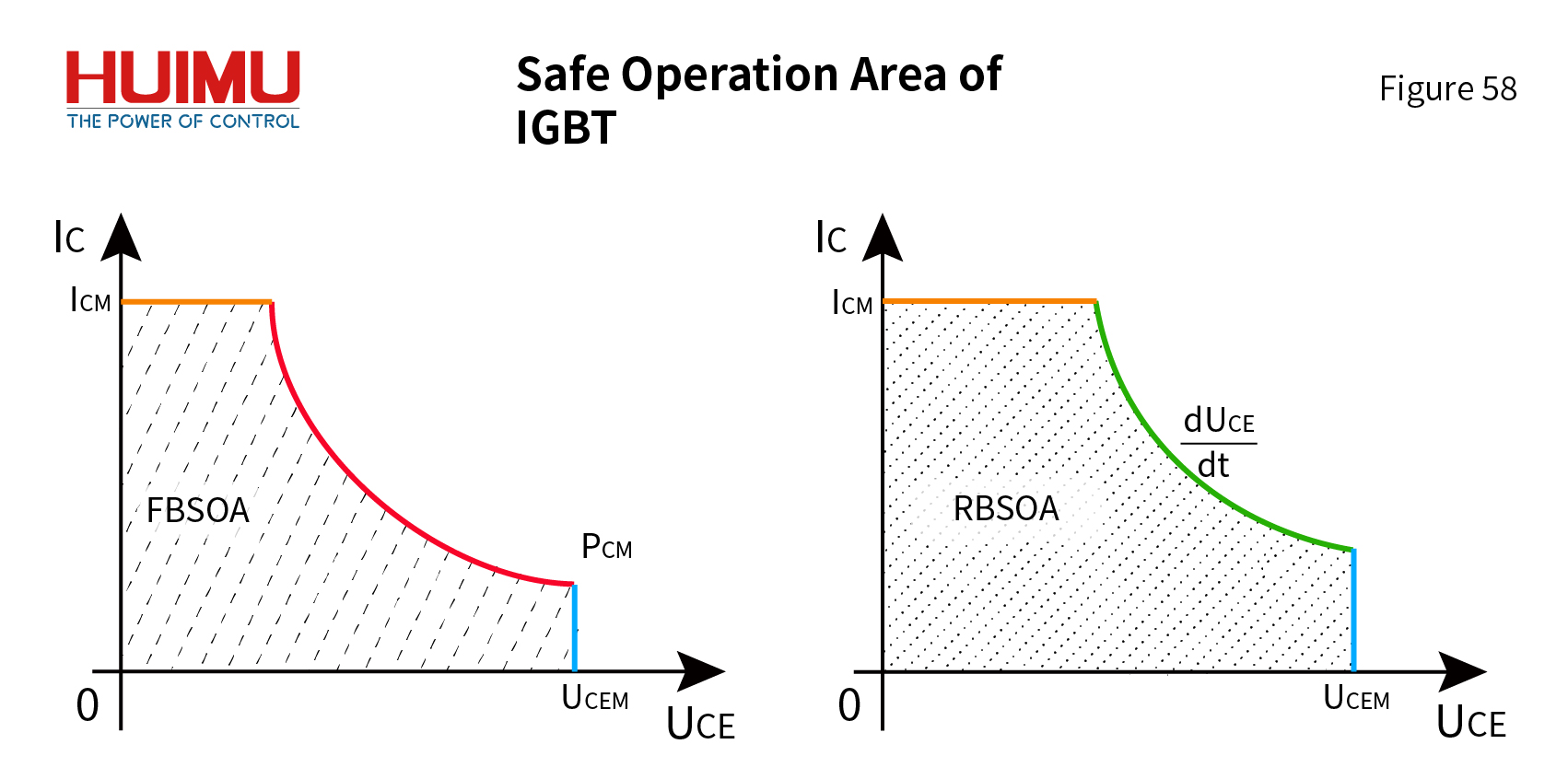 Safe Operating Area of IGBT