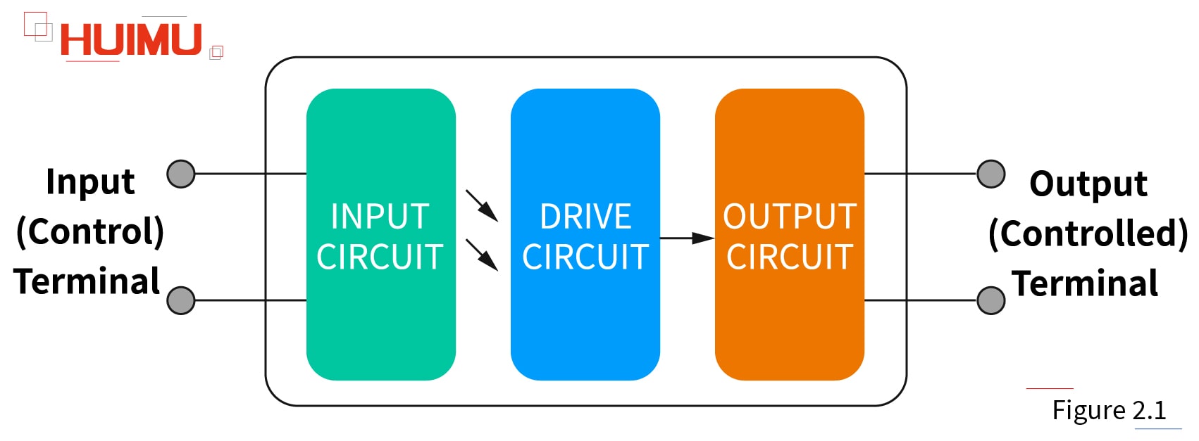 The solid-state relays are four-terminal active devices, two of the four terminals are input control terminals, and the other two terminals are output control terminals. 