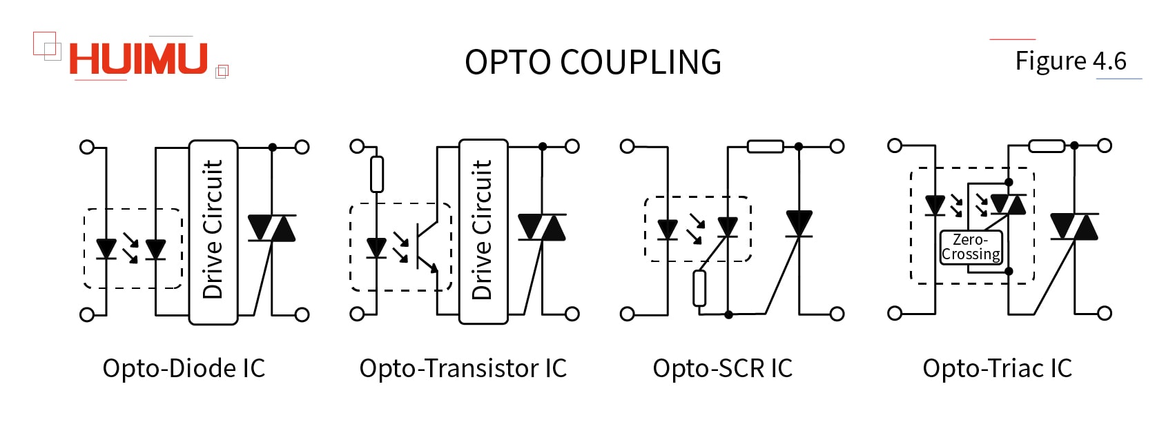 Opto coupling types of solid state relays│HUIMULTD According to the different components , the opto-coupler can be into Opto-Diode Coupler(Photo-Diode Coupler), Opto-Transistor Coupler (Photo-Transistor Coupler), Opto-SCR Coupler (Photo-SCR Coupler), and Opto-Triac Coupler (Photo-Triac Coupler).