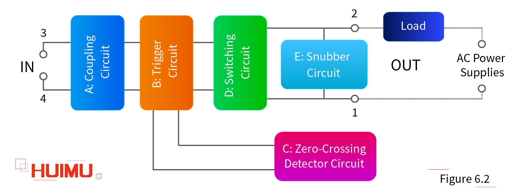 Each parts function of solid state relays│HUIMULTD The A~E circuit in the block diagram forms the body of the Zero-Crossing AC SSR. On the whole, the SSR relay is a four-terminal load switch, with only two input terminals (③ and ④) and two output terminals (①and ②). When the AC Zero-Crossing SSR relay is working, as long as a certain control signal is added to ③ and ④ terminals, the ON/OFF state of the loop that between the ① and ② terminals can be controlled.