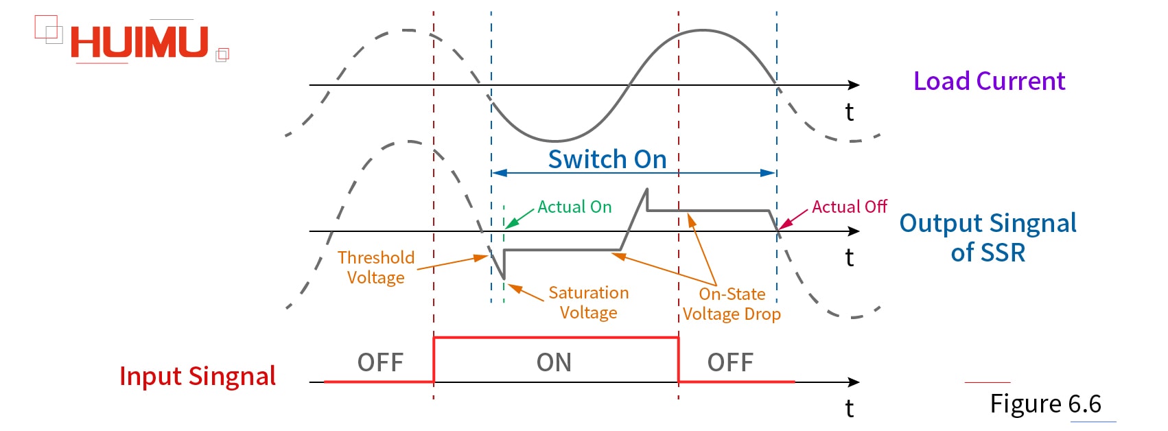 I/O waveform of the zero-crossing AC solid state relays