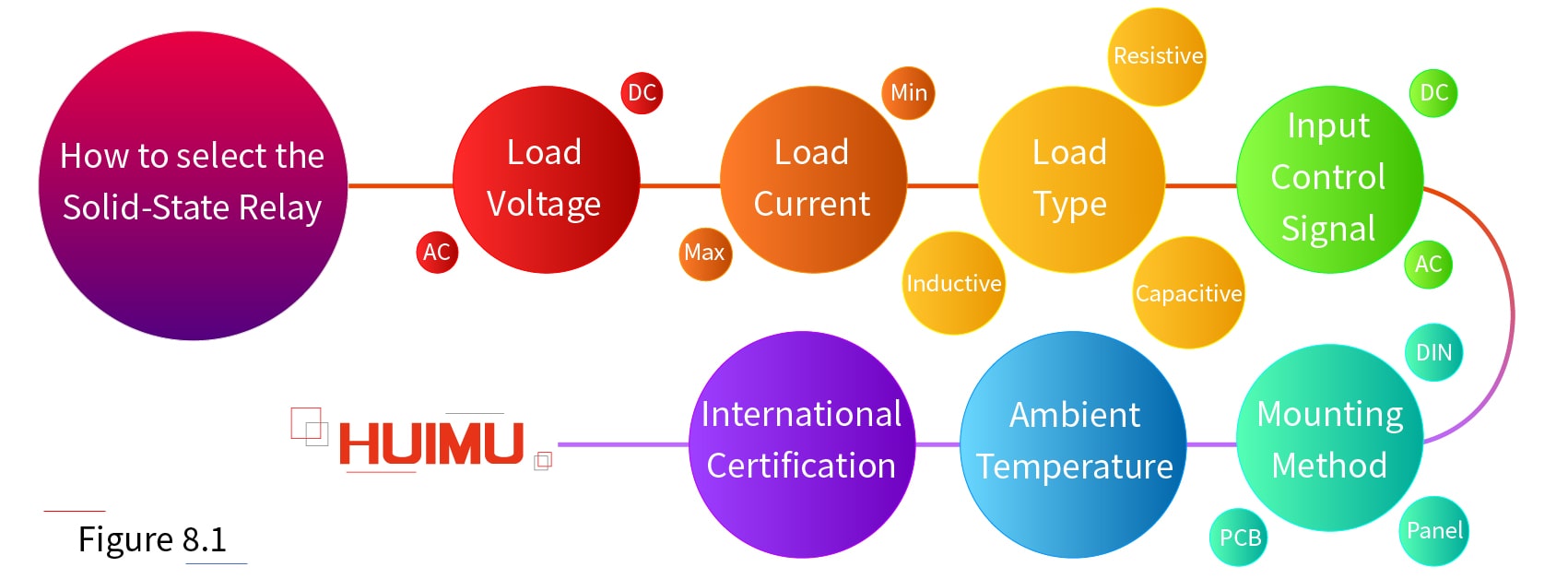 How to select the Solid-State Relays |HUIMULTD A guide for selecting the Solid-State Relays